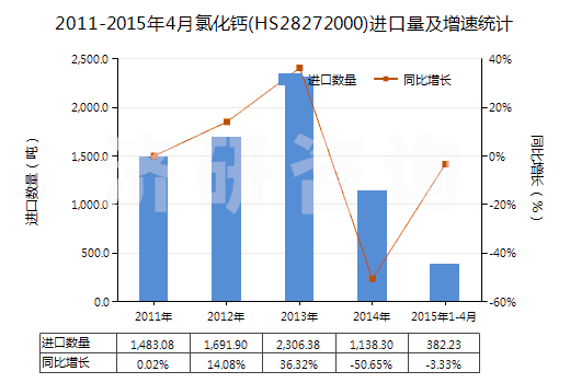 2011-2015年4月氯化鈣(HS28272000)進(jìn)口量及增速統(tǒng)計(jì)